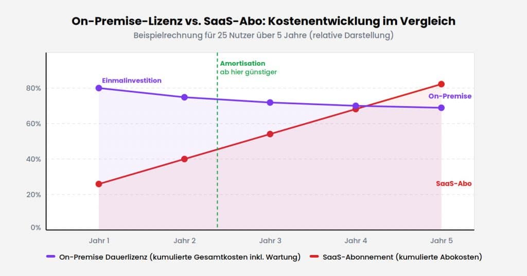 kostenvergleich-on-premise-vs-saas